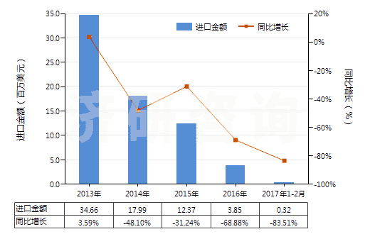 2013-2017年2月中國其他抗震劑(HS38111900)進(jìn)口總額及增速統(tǒng)計
